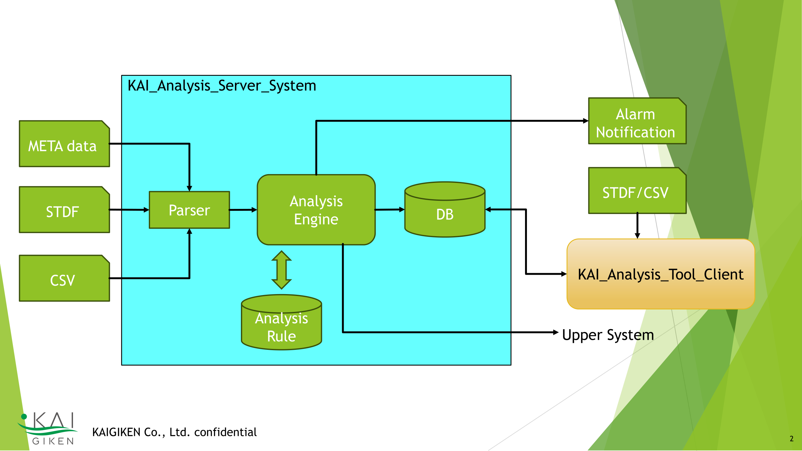 Architecture diagram of KAI_Analysis_Server_System. META data, STDF, and CSV are imported by parsers and flow into the analysis engine, database, alarm notifications, and KAI_Analysis_Tool_Client integration.
