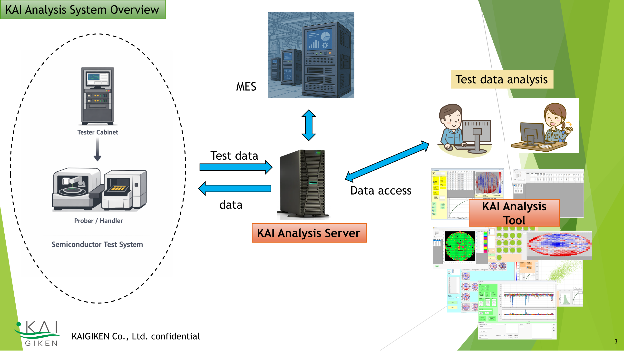 半導体テストシステム、MES、KAI Analysis Server、KAI Analysis Tool間のテストデータ連携概要図。