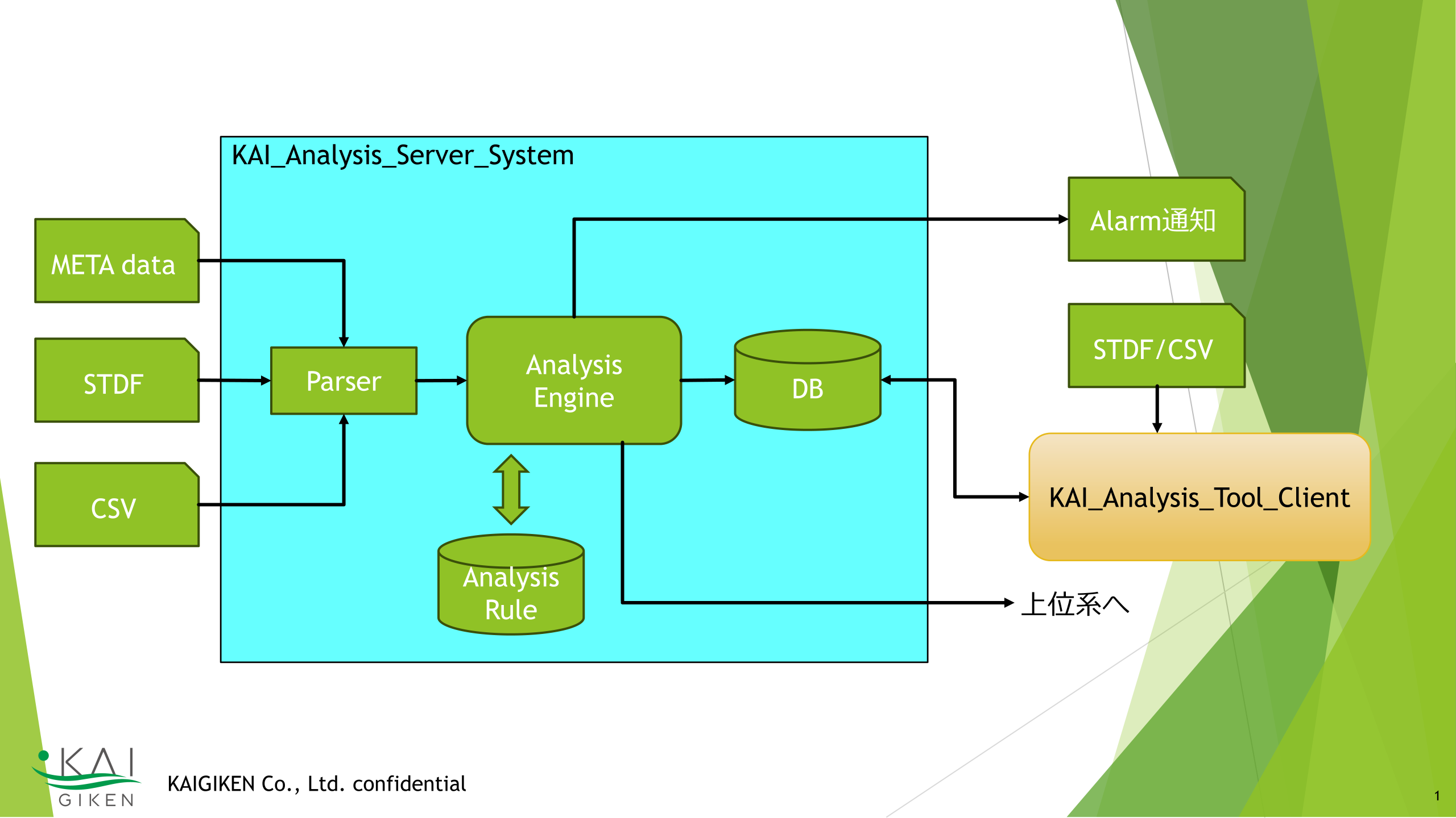 KAI_Analysis_Server_Systemの構成図。META data、STDF、CSVをParserで取り込み、解析エンジン、DB、アラーム通知、KAI_Analysis_Tool_Client連携へ流す。