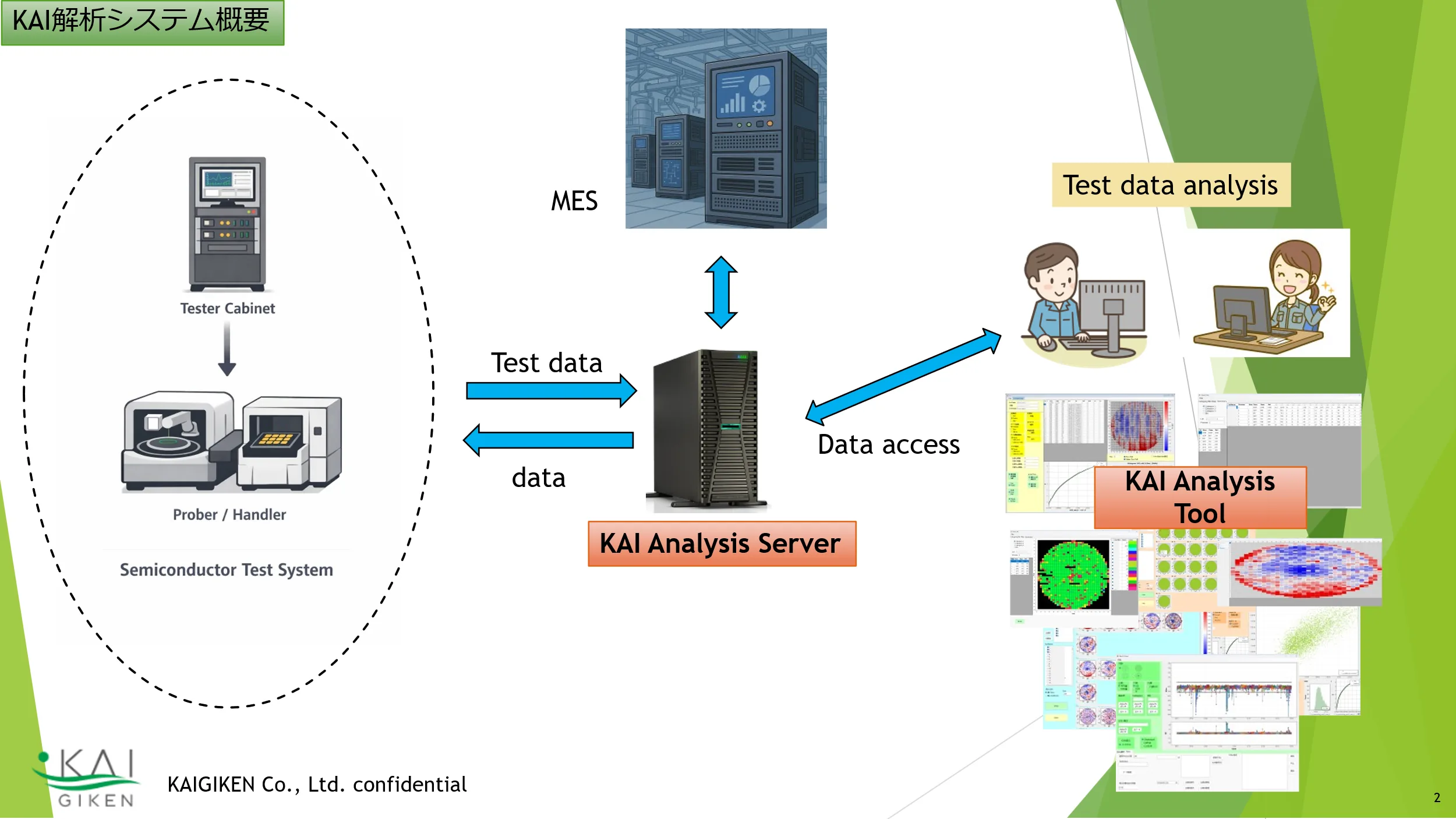 半導体テストシステム、MES、KAIAnalysis Server、KAI Analysis Tool間のテストデータ連携概要図。