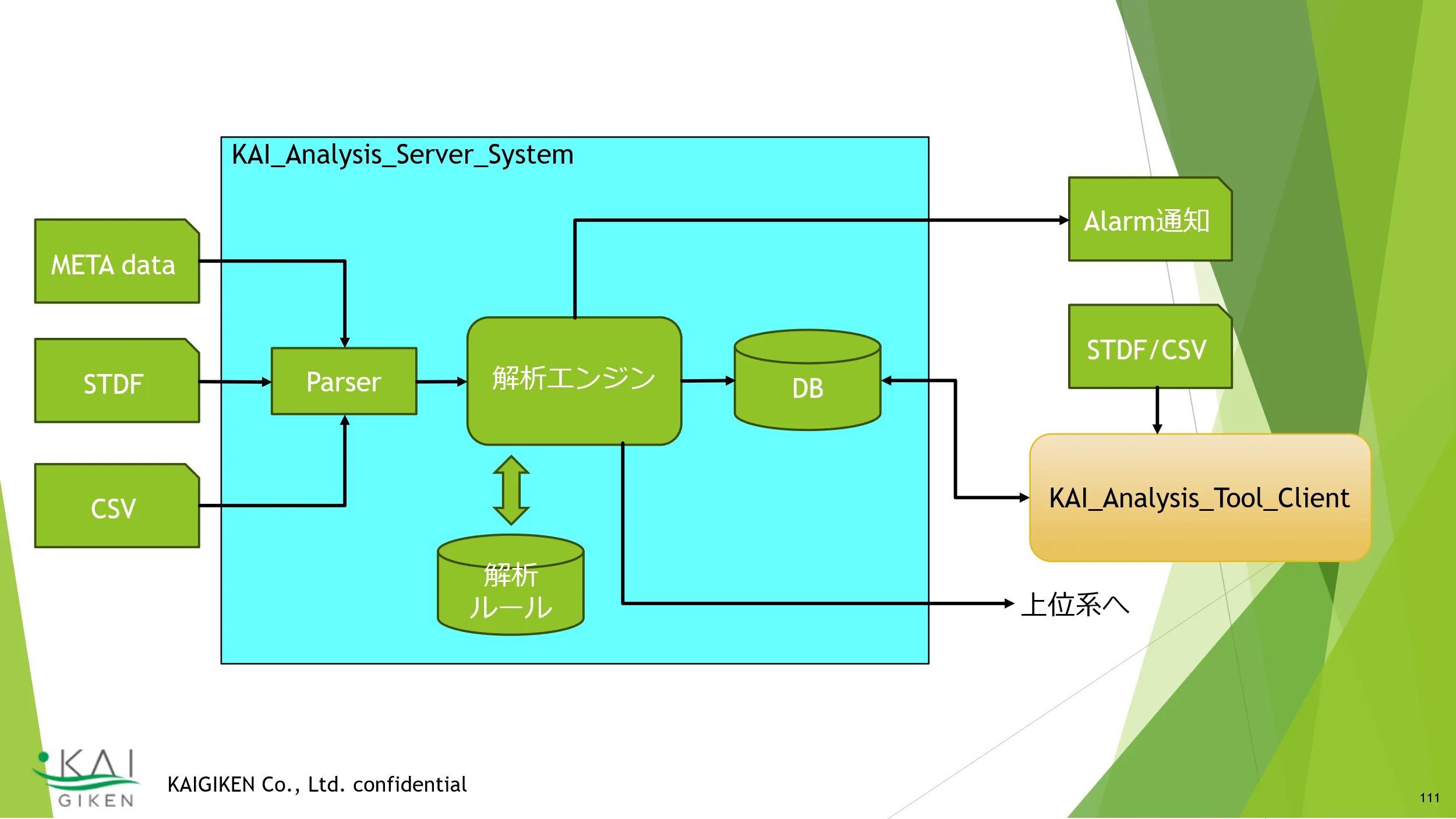 KAI_Analysis_Server_Systemの構成図。META data、STDF、CSVをParserで取り込み、解析エンジン、DB、アラーム通知、KAI_Analysis_Tool_Client連携へ流す。
